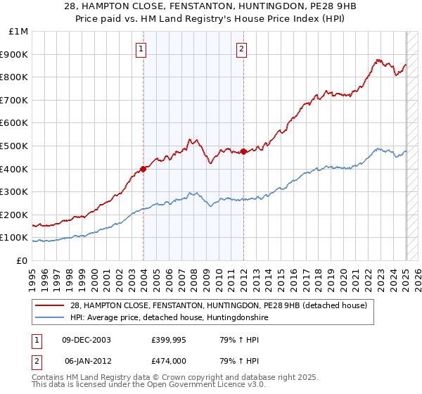28, HAMPTON CLOSE, FENSTANTON, HUNTINGDON, PE28 9HB: Price paid vs HM Land Registry's House Price Index