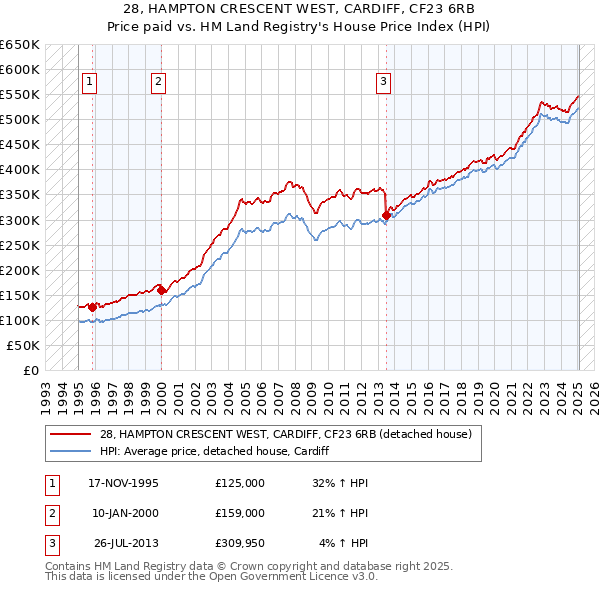 28, HAMPTON CRESCENT WEST, CARDIFF, CF23 6RB: Price paid vs HM Land Registry's House Price Index