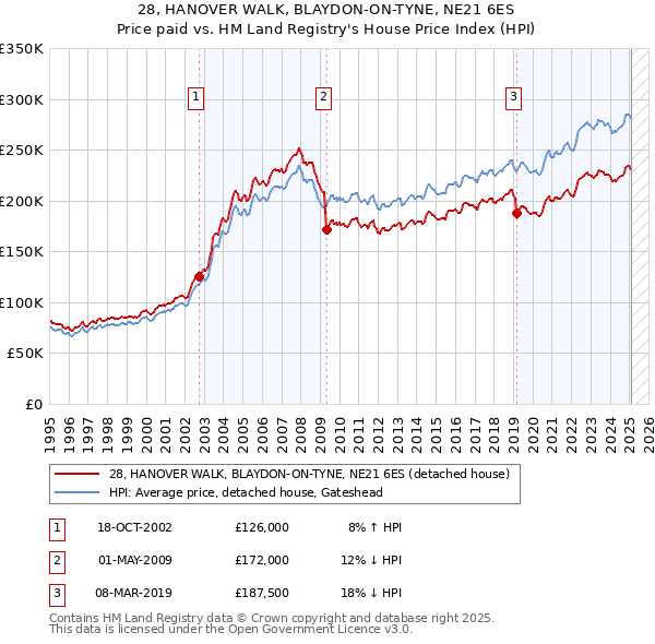 28, HANOVER WALK, BLAYDON-ON-TYNE, NE21 6ES: Price paid vs HM Land Registry's House Price Index