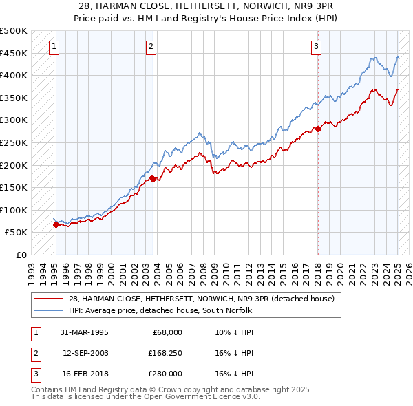 28, HARMAN CLOSE, HETHERSETT, NORWICH, NR9 3PR: Price paid vs HM Land Registry's House Price Index
