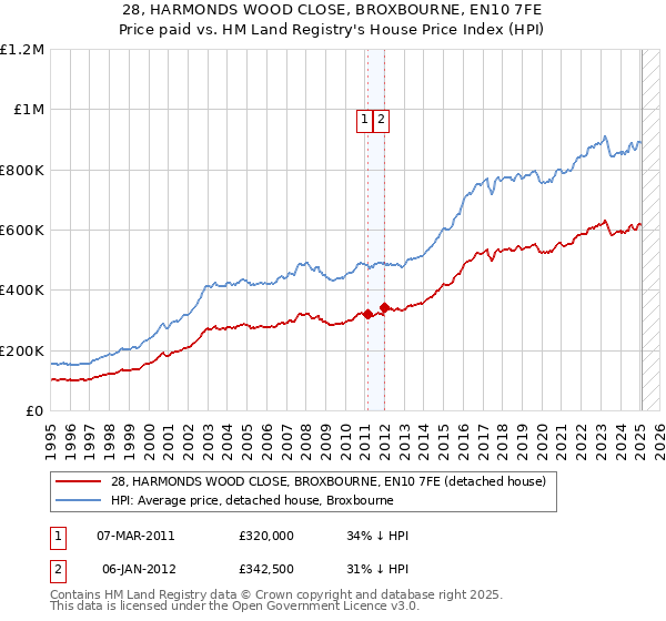 28, HARMONDS WOOD CLOSE, BROXBOURNE, EN10 7FE: Price paid vs HM Land Registry's House Price Index