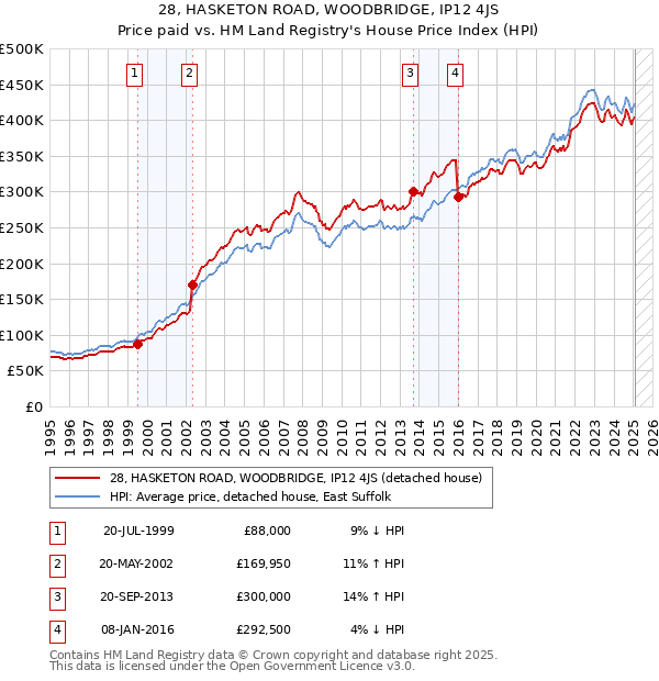 28, HASKETON ROAD, WOODBRIDGE, IP12 4JS: Price paid vs HM Land Registry's House Price Index