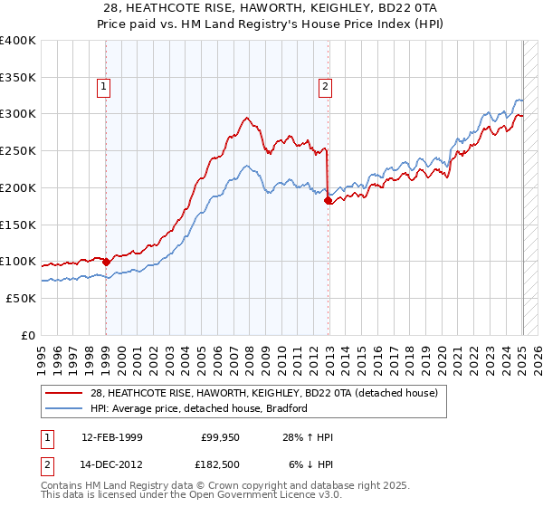 28, HEATHCOTE RISE, HAWORTH, KEIGHLEY, BD22 0TA: Price paid vs HM Land Registry's House Price Index