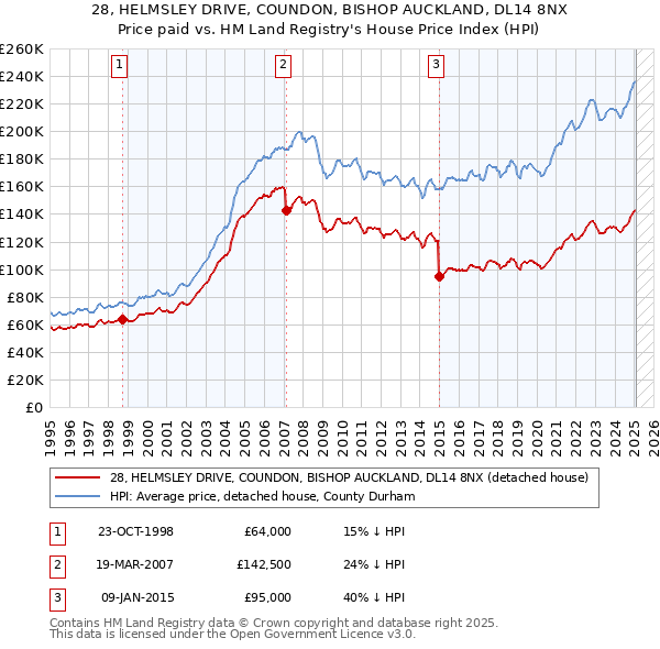 28, HELMSLEY DRIVE, COUNDON, BISHOP AUCKLAND, DL14 8NX: Price paid vs HM Land Registry's House Price Index
