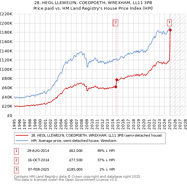 28, HEOL LLEWELYN, COEDPOETH, WREXHAM, LL11 3PB: Price paid vs HM Land Registry's House Price Index