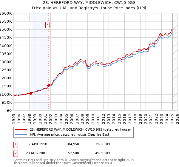 28, HEREFORD WAY, MIDDLEWICH, CW10 9GS: Price paid vs HM Land Registry's House Price Index