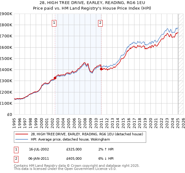 28, HIGH TREE DRIVE, EARLEY, READING, RG6 1EU: Price paid vs HM Land Registry's House Price Index