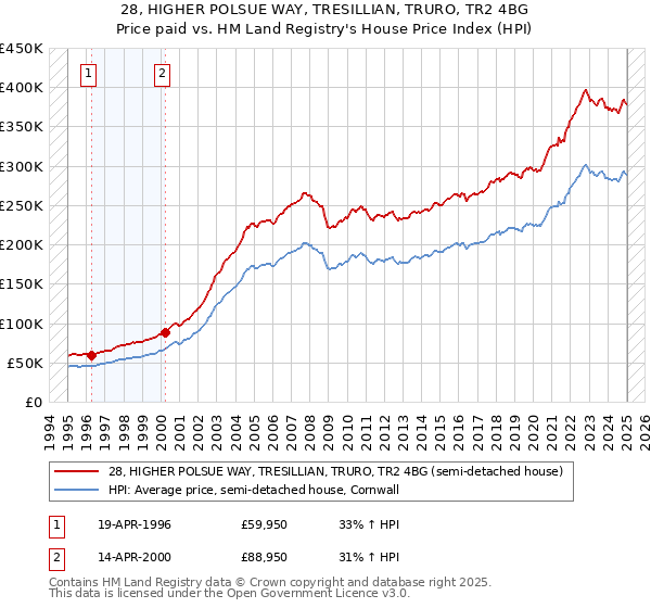 28, HIGHER POLSUE WAY, TRESILLIAN, TRURO, TR2 4BG: Price paid vs HM Land Registry's House Price Index