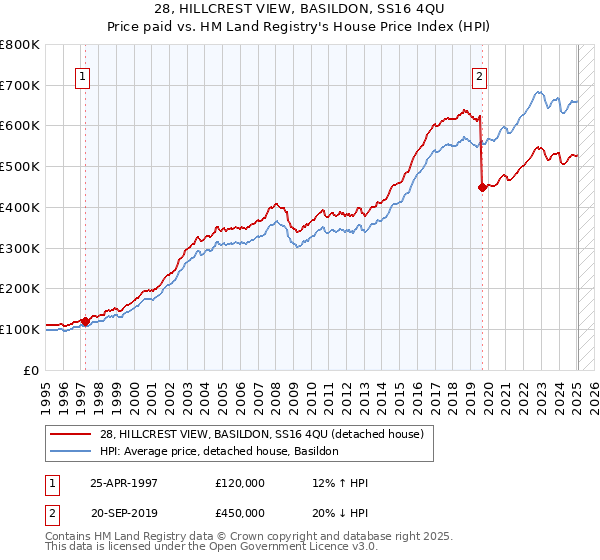 28, HILLCREST VIEW, BASILDON, SS16 4QU: Price paid vs HM Land Registry's House Price Index