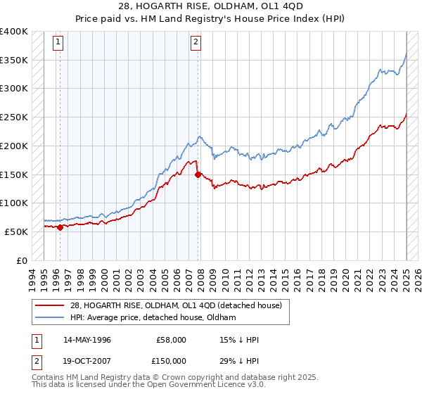 28, HOGARTH RISE, OLDHAM, OL1 4QD: Price paid vs HM Land Registry's House Price Index