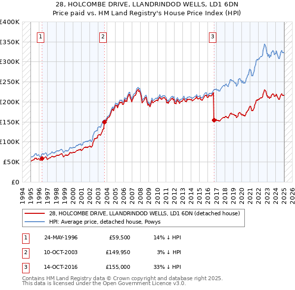 28, HOLCOMBE DRIVE, LLANDRINDOD WELLS, LD1 6DN: Price paid vs HM Land Registry's House Price Index