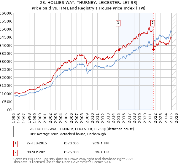 28, HOLLIES WAY, THURNBY, LEICESTER, LE7 9RJ: Price paid vs HM Land Registry's House Price Index