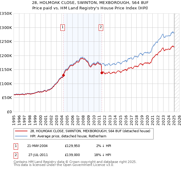 28, HOLMOAK CLOSE, SWINTON, MEXBOROUGH, S64 8UF: Price paid vs HM Land Registry's House Price Index