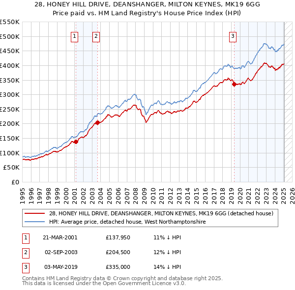 28, HONEY HILL DRIVE, DEANSHANGER, MILTON KEYNES, MK19 6GG: Price paid vs HM Land Registry's House Price Index