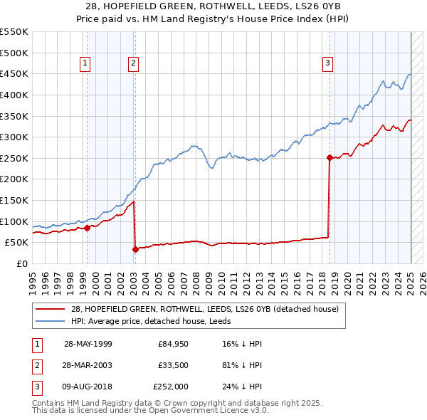28, HOPEFIELD GREEN, ROTHWELL, LEEDS, LS26 0YB: Price paid vs HM Land Registry's House Price Index