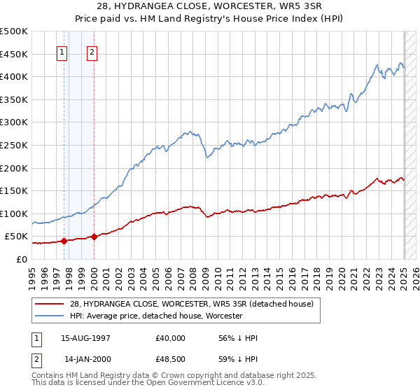28, HYDRANGEA CLOSE, WORCESTER, WR5 3SR: Price paid vs HM Land Registry's House Price Index