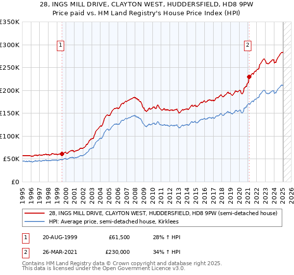 28, INGS MILL DRIVE, CLAYTON WEST, HUDDERSFIELD, HD8 9PW: Price paid vs HM Land Registry's House Price Index