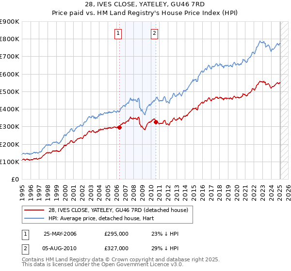 28, IVES CLOSE, YATELEY, GU46 7RD: Price paid vs HM Land Registry's House Price Index