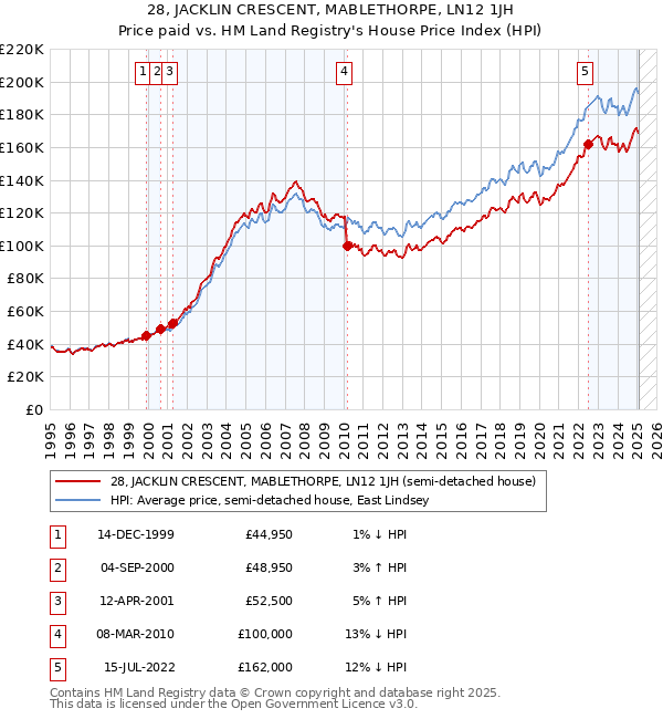 28, JACKLIN CRESCENT, MABLETHORPE, LN12 1JH: Price paid vs HM Land Registry's House Price Index
