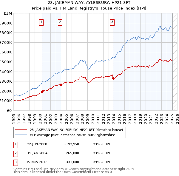 28, JAKEMAN WAY, AYLESBURY, HP21 8FT: Price paid vs HM Land Registry's House Price Index