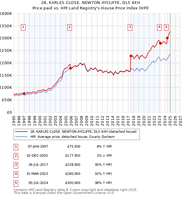 28, KARLES CLOSE, NEWTON AYCLIFFE, DL5 4XH: Price paid vs HM Land Registry's House Price Index