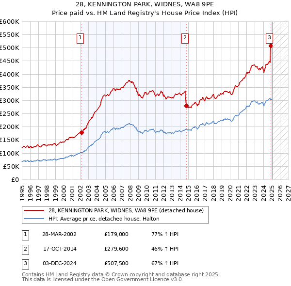 28, KENNINGTON PARK, WIDNES, WA8 9PE: Price paid vs HM Land Registry's House Price Index