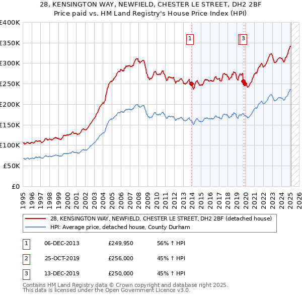 28, KENSINGTON WAY, NEWFIELD, CHESTER LE STREET, DH2 2BF: Price paid vs HM Land Registry's House Price Index