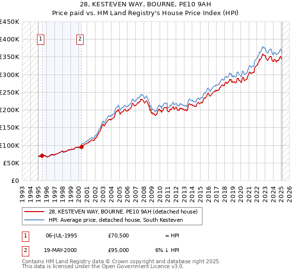 28, KESTEVEN WAY, BOURNE, PE10 9AH: Price paid vs HM Land Registry's House Price Index