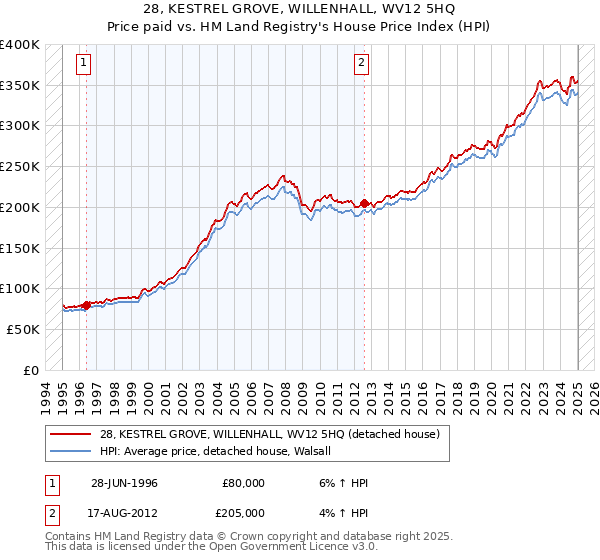 28, KESTREL GROVE, WILLENHALL, WV12 5HQ: Price paid vs HM Land Registry's House Price Index