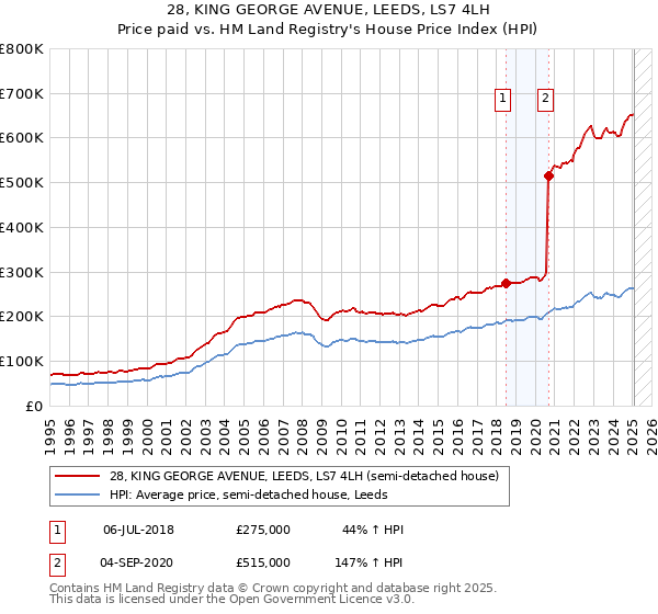 28, KING GEORGE AVENUE, LEEDS, LS7 4LH: Price paid vs HM Land Registry's House Price Index