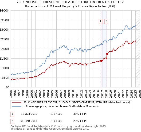 28, KINGFISHER CRESCENT, CHEADLE, STOKE-ON-TRENT, ST10 1RZ: Price paid vs HM Land Registry's House Price Index