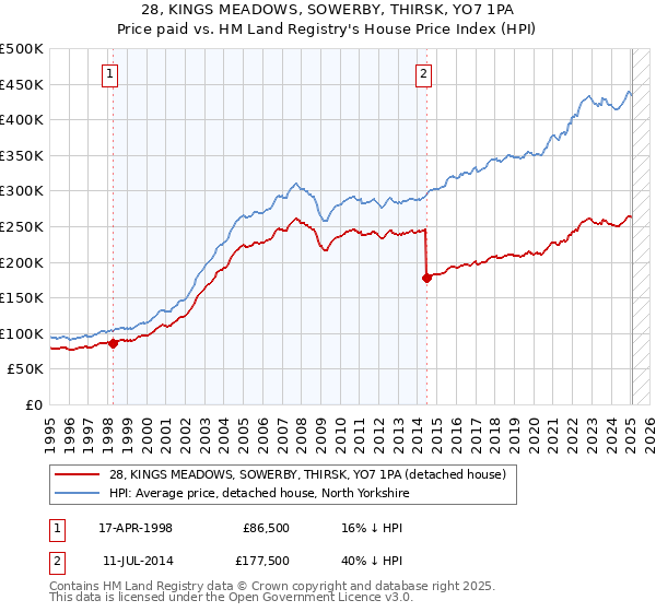 28, KINGS MEADOWS, SOWERBY, THIRSK, YO7 1PA: Price paid vs HM Land Registry's House Price Index