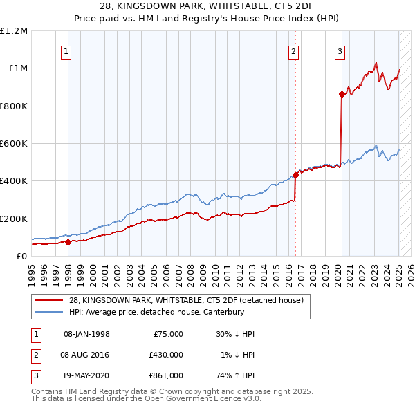 28, KINGSDOWN PARK, WHITSTABLE, CT5 2DF: Price paid vs HM Land Registry's House Price Index