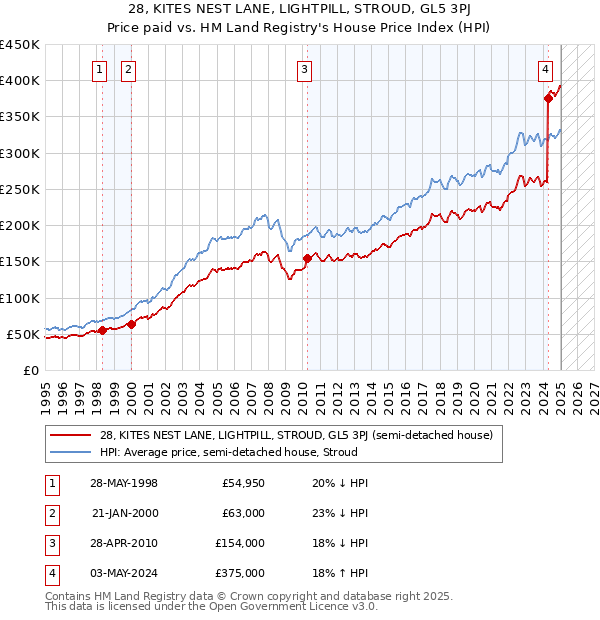 28, KITES NEST LANE, LIGHTPILL, STROUD, GL5 3PJ: Price paid vs HM Land Registry's House Price Index