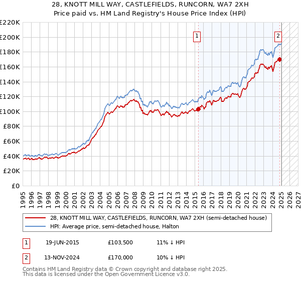 28, KNOTT MILL WAY, CASTLEFIELDS, RUNCORN, WA7 2XH: Price paid vs HM Land Registry's House Price Index