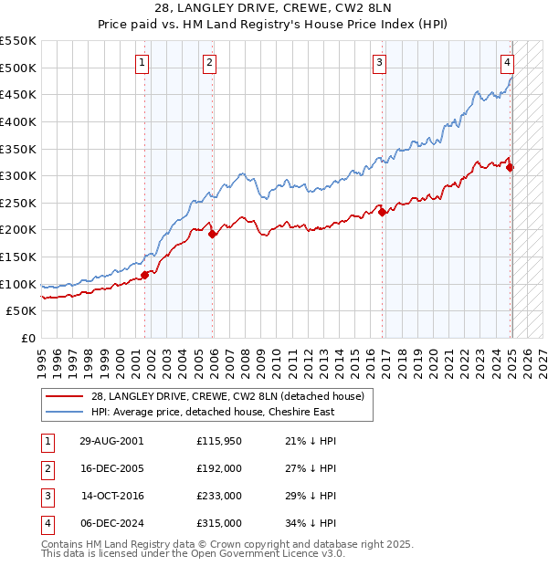 28, LANGLEY DRIVE, CREWE, CW2 8LN: Price paid vs HM Land Registry's House Price Index