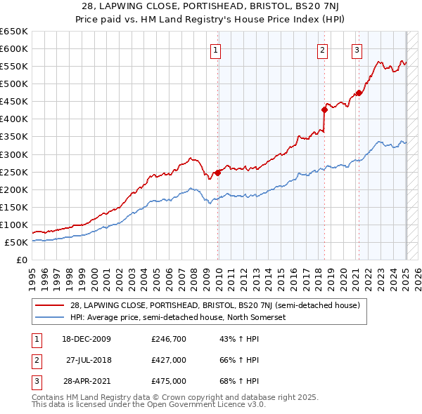 28, LAPWING CLOSE, PORTISHEAD, BRISTOL, BS20 7NJ: Price paid vs HM Land Registry's House Price Index