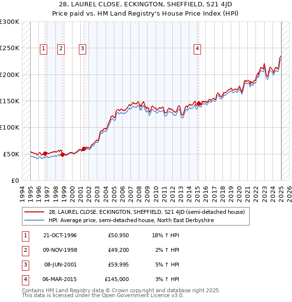 28, LAUREL CLOSE, ECKINGTON, SHEFFIELD, S21 4JD: Price paid vs HM Land Registry's House Price Index