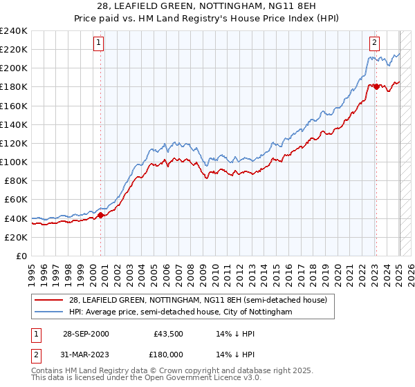 28, LEAFIELD GREEN, NOTTINGHAM, NG11 8EH: Price paid vs HM Land Registry's House Price Index