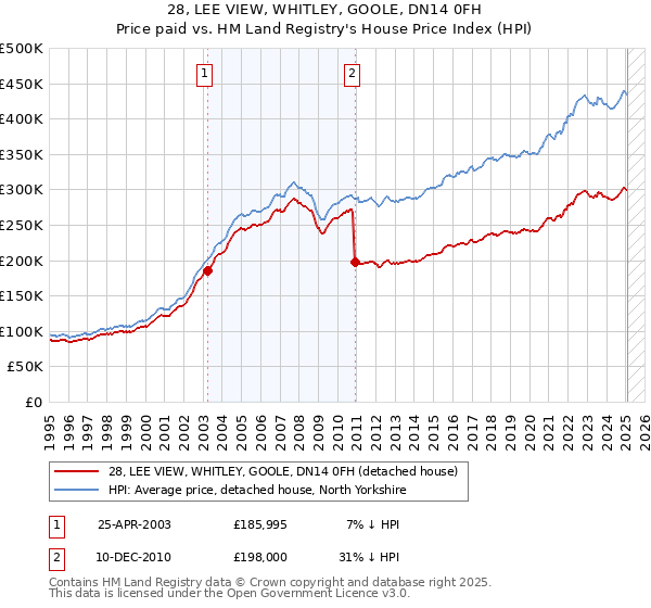 28, LEE VIEW, WHITLEY, GOOLE, DN14 0FH: Price paid vs HM Land Registry's House Price Index