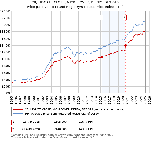 28, LIDGATE CLOSE, MICKLEOVER, DERBY, DE3 0TS: Price paid vs HM Land Registry's House Price Index