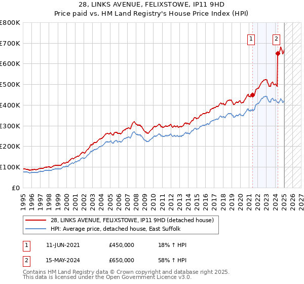 28, LINKS AVENUE, FELIXSTOWE, IP11 9HD: Price paid vs HM Land Registry's House Price Index