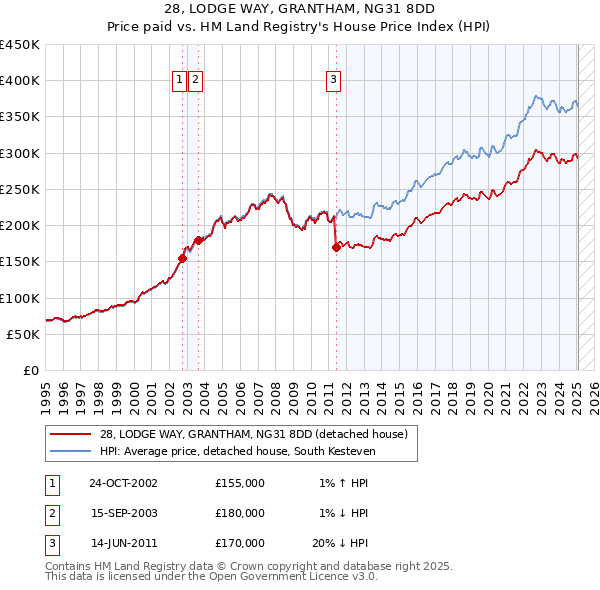 28, LODGE WAY, GRANTHAM, NG31 8DD: Price paid vs HM Land Registry's House Price Index