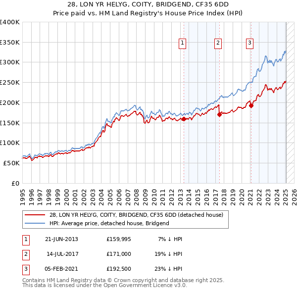 28, LON YR HELYG, COITY, BRIDGEND, CF35 6DD: Price paid vs HM Land Registry's House Price Index