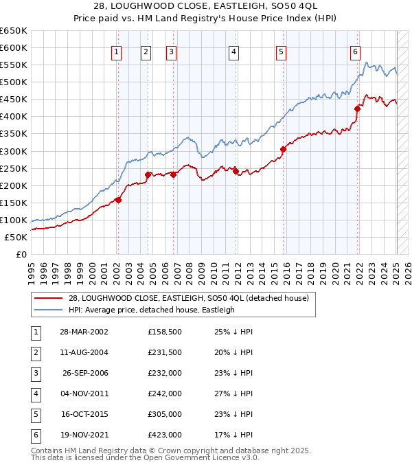 28, LOUGHWOOD CLOSE, EASTLEIGH, SO50 4QL: Price paid vs HM Land Registry's House Price Index
