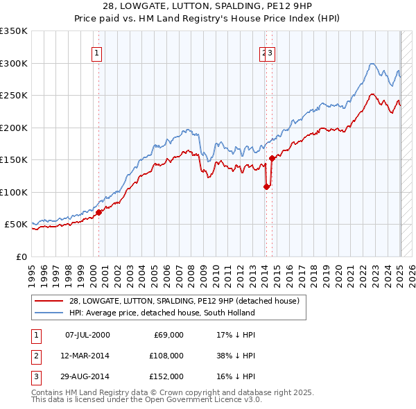 28, LOWGATE, LUTTON, SPALDING, PE12 9HP: Price paid vs HM Land Registry's House Price Index