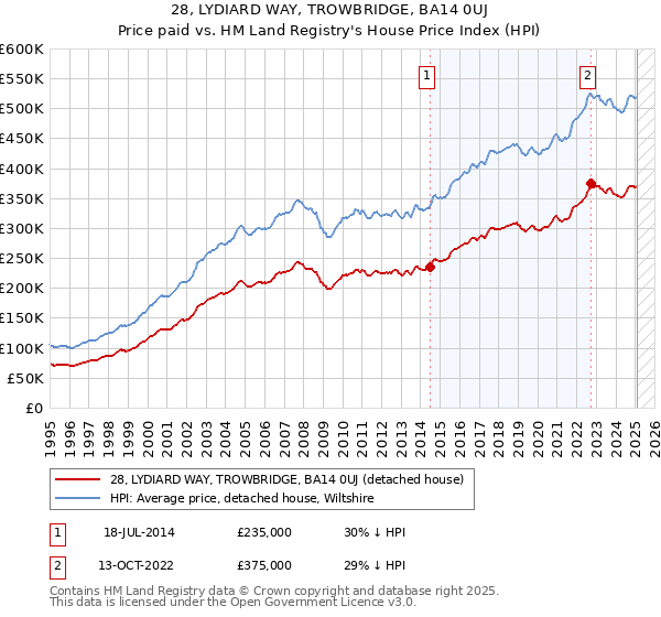 28, LYDIARD WAY, TROWBRIDGE, BA14 0UJ: Price paid vs HM Land Registry's House Price Index