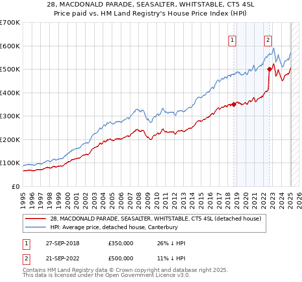 28, MACDONALD PARADE, SEASALTER, WHITSTABLE, CT5 4SL: Price paid vs HM Land Registry's House Price Index