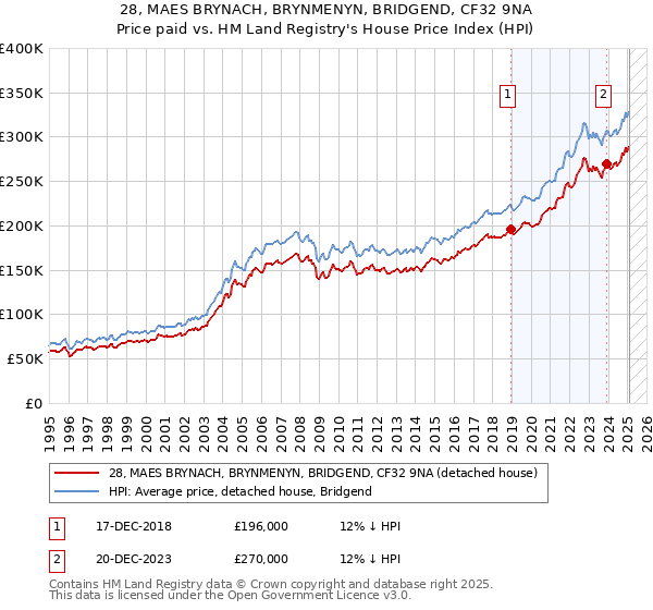 28, MAES BRYNACH, BRYNMENYN, BRIDGEND, CF32 9NA: Price paid vs HM Land Registry's House Price Index