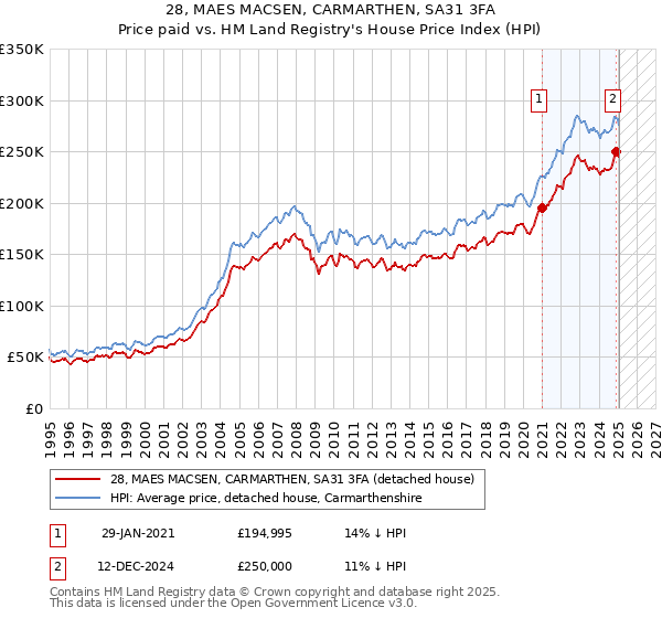 28, MAES MACSEN, CARMARTHEN, SA31 3FA: Price paid vs HM Land Registry's House Price Index